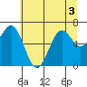 Newport Oregon tide chart for Sunday, July 3, 2022