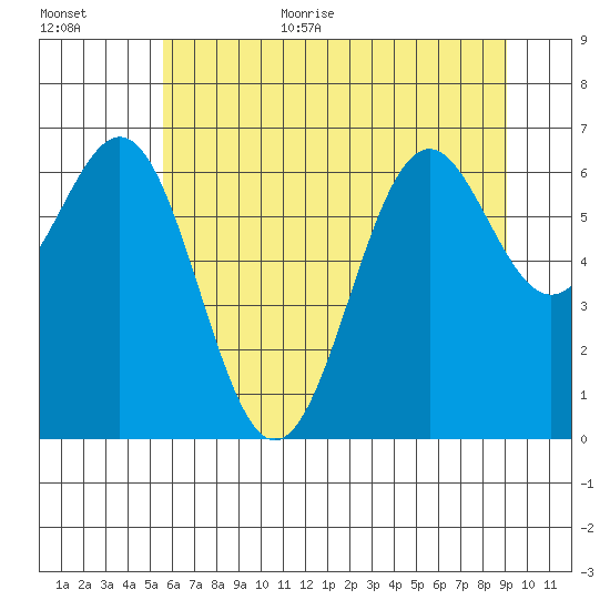 Newport Oregon tide chart for Monday, July 4, 2022