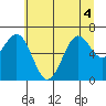 Newport Oregon tide chart for Monday, July 4, 2022