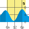 Newport Oregon tide chart for Tuesday, July 5, 2022
