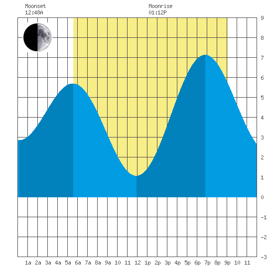 Newport Oregon tide chart for Wednesday, July 6, 2022