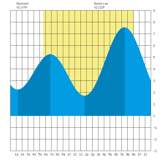 Newport Oregon tide chart for Thursday, July 7, 2022
