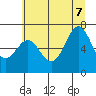 Newport Oregon tide chart for Thursday, July 7, 2022