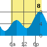 Newport Oregon tide chart for Friday, July 8, 2022