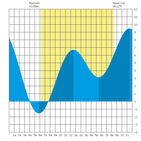 Newport Oregon tide chart for Wednesday, August 10, 2022