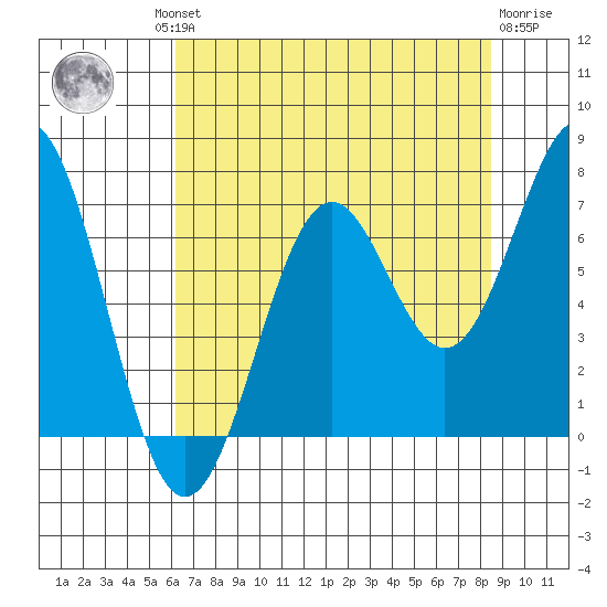 Newport Oregon tide chart for Thursday, August 11, 2022