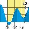 Newport Oregon tide chart for Friday, August 12, 2022
