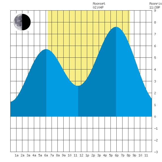 Newport Oregon tide chart for Thursday, August 18, 2022