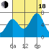 Newport Oregon tide chart for Thursday, August 18, 2022