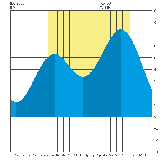 Newport Oregon tide chart for Friday, August 19, 2022