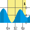 Newport Oregon tide chart for Monday, August 1, 2022