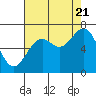 Newport Oregon tide chart for Sunday, August 21, 2022