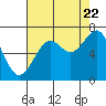 Newport Oregon tide chart for Monday, August 22, 2022