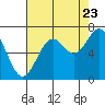Newport Oregon tide chart for Tuesday, August 23, 2022