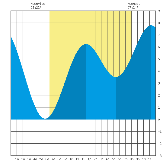 Newport Oregon tide chart for Wednesday, August 24, 2022