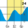 Newport Oregon tide chart for Wednesday, August 24, 2022