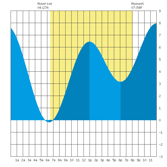 Newport Oregon tide chart for Thursday, August 25, 2022