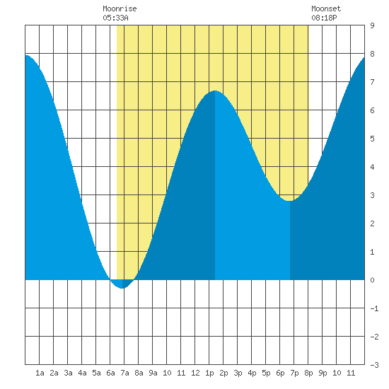 Newport Oregon tide chart for Friday, August 26, 2022