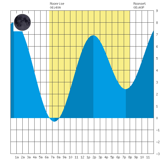 Newport Oregon tide chart for Saturday, August 27, 2022