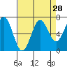 Newport Oregon tide chart for Sunday, August 28, 2022