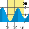 Newport Oregon tide chart for Monday, August 29, 2022