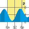 Newport Oregon tide chart for Tuesday, August 2, 2022