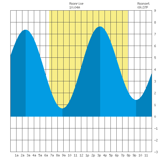 Newport Oregon tide chart for Tuesday, August 30, 2022