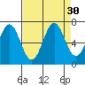 Newport Oregon tide chart for Tuesday, August 30, 2022