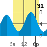 Newport Oregon tide chart for Wednesday, August 31, 2022