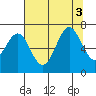 Newport Oregon tide chart for Wednesday, August 3, 2022