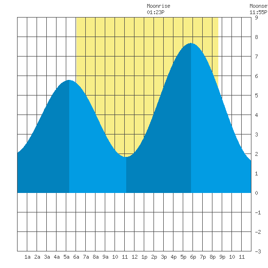 Newport Oregon tide chart for Thursday, August 4, 2022