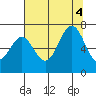 Newport Oregon tide chart for Thursday, August 4, 2022