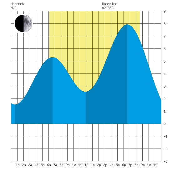 Newport Oregon tide chart for Friday, August 5, 2022