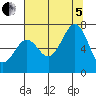 Newport Oregon tide chart for Friday, August 5, 2022