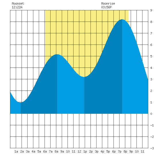 Newport Oregon tide chart for Saturday, August 6, 2022