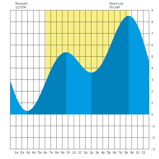 Newport Oregon tide chart for Sunday, August 7, 2022