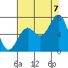 Newport Oregon tide chart for Sunday, August 7, 2022