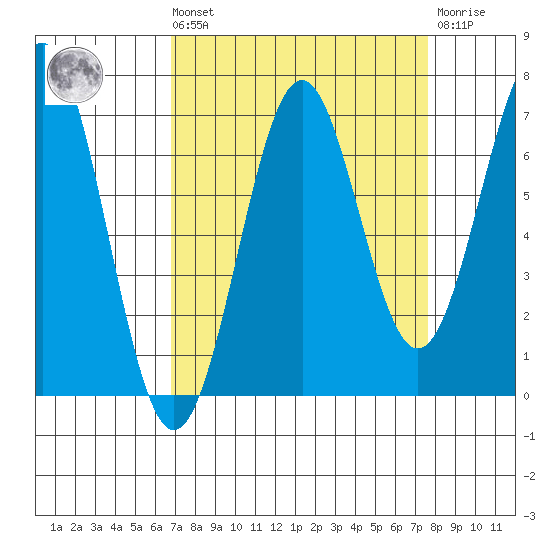 Newport Oregon tide chart for Saturday, September 10, 2022