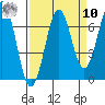 Newport Oregon tide chart for Saturday, September 10, 2022