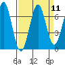 Newport Oregon tide chart for Sunday, September 11, 2022