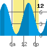 Newport Oregon tide chart for Monday, September 12, 2022
