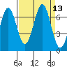 Newport Oregon tide chart for Tuesday, September 13, 2022