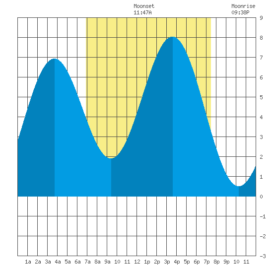 Newport Oregon tide chart for Wednesday, September 14, 2022