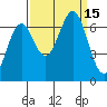 Newport Oregon tide chart for Thursday, September 15, 2022