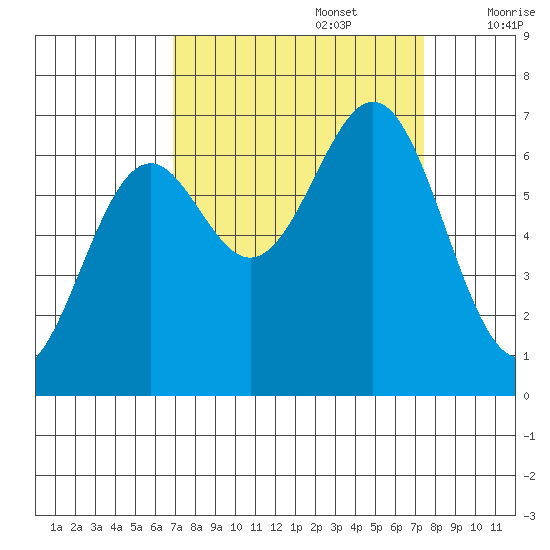 Newport Oregon tide chart for Friday, September 16, 2022