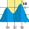 Newport Oregon tide chart for Friday, September 16, 2022