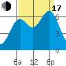 Newport Oregon tide chart for Saturday, September 17, 2022