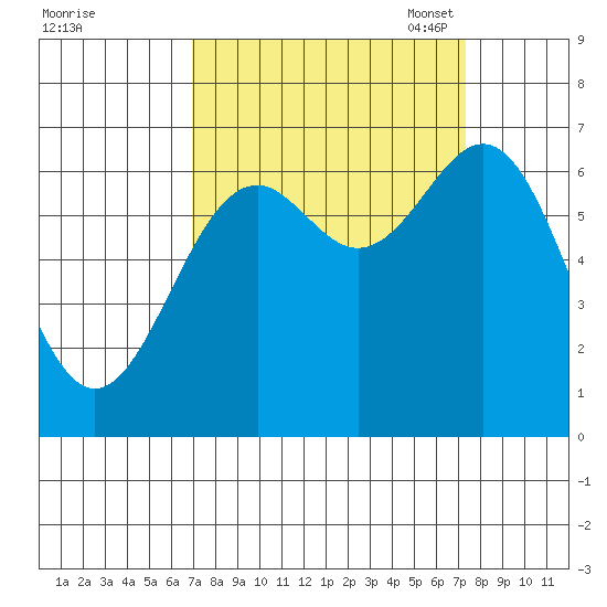 Newport Oregon tide chart for Monday, September 19, 2022