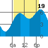 Newport Oregon tide chart for Monday, September 19, 2022