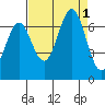 Newport Oregon tide chart for Thursday, September 1, 2022
